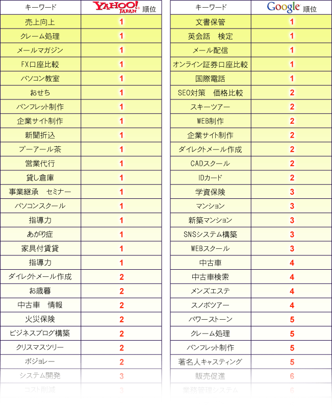 さまざまなキーワードを上位表示